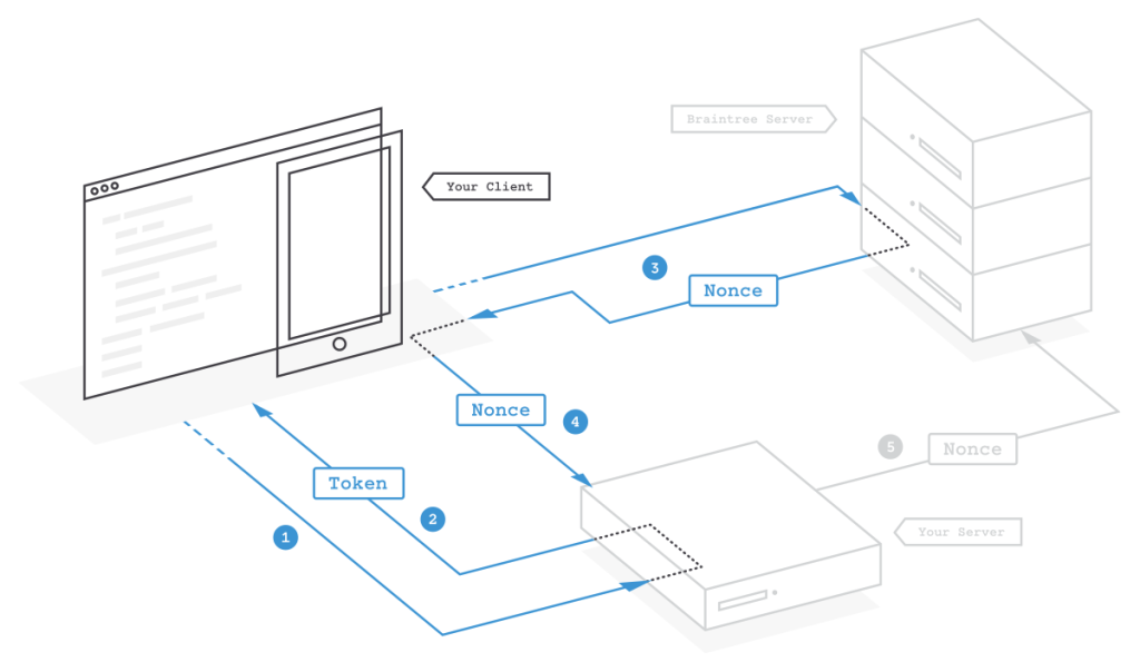 Definitive Guide to Adding Payments to Your Web or Mobile App - Braintree documentation